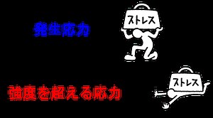 cae：強度解析（応力解析）