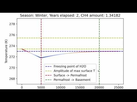 Permafrost Heat Flow + Positive Feedback Loops (3)