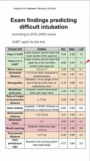 Exam findings predicting difficult intubation