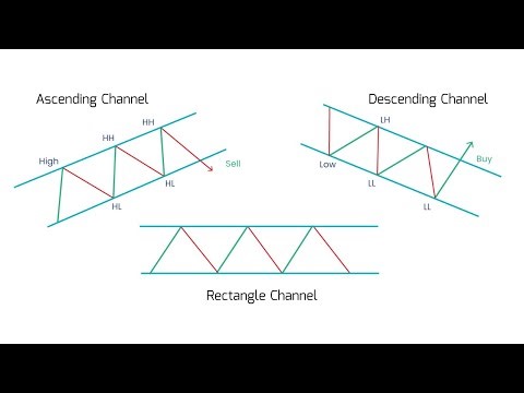 Channel Patterns in Trading | Ascending, Descending and Rectangle Channel | Technical Analysis