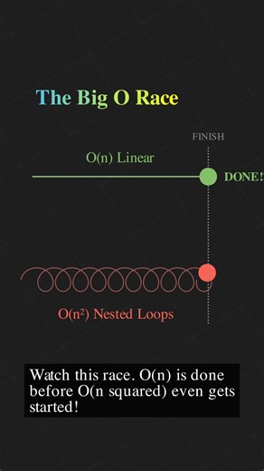 The Race That Explains Why Your Code Is Slow 🐢🐇 #shorts #coding #learning #education #viral #fyp
