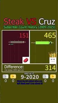 Steak VS Cruz | Subscriber Count History (2009-2025) #shorts #steakwad #reallycruz