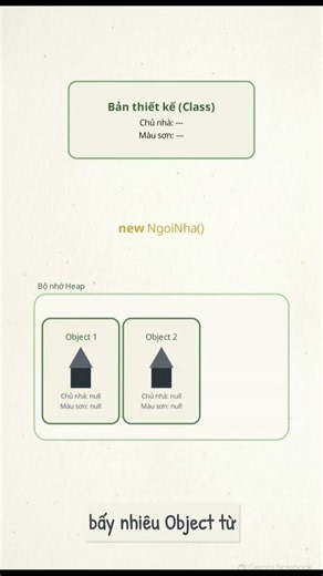Class vs Object in Java: What Really Happens When You Use new? | OOP #development #shorts