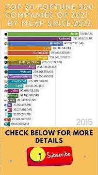 Top 20 Fortune 500 companies of 2021 with market cap