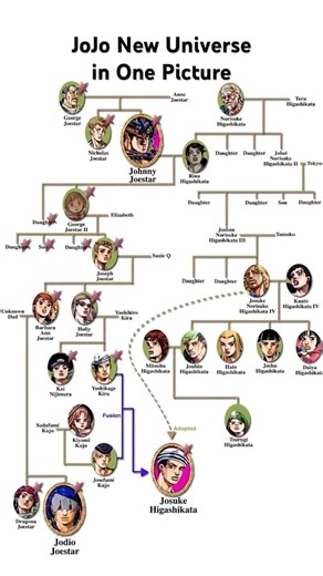 The Joestar Family of the New Universe Explained
