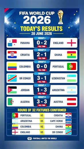 FIFA World Cup 2026 Today Results | England, Argentina & Croatia Win | 28 June Update