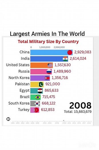 World's Most Powerful Armies 1950-2025 | Military Comparison Bar Chart Race #army #worldarmy 🇮🇳🇺🇸🇨🇳