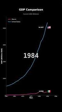 GDP Growth: Mexico vs United States | Economic Comparison