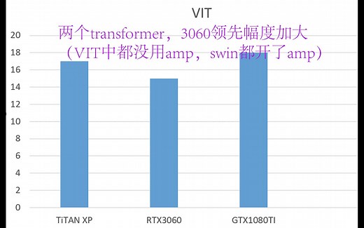 [深度学习]RTX3060 VS TITAN XP VS 1080Ti 深度学习训练谁更快？ (纯属测着玩)