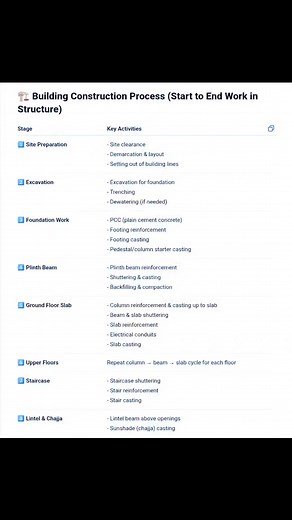 686K views · 3.6K reactions | Building Construction Process (Start to...