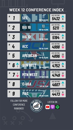 Week 12 Conference Comparison Index: The S&D 50