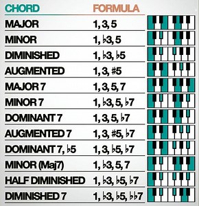 321K views · 1.7K reactions | Chord formula | Piano Entertainment | Facebook