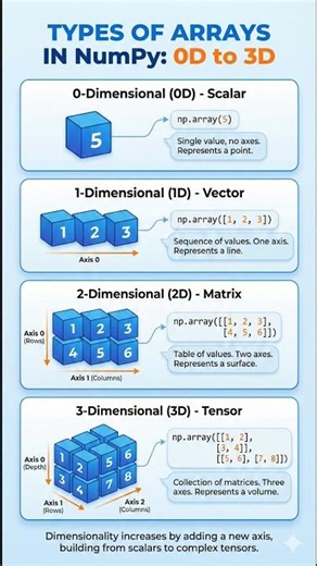 Types of Arrays in NumPy #datascience #datascienceforbeginners #python #numpy