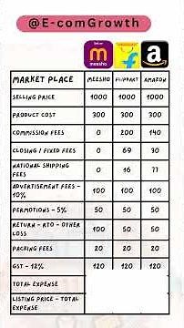 “Meesho vs Flipkart vs Amazon | ₹1000 Product Profit Breakdown | E-commerce Selling Guide India”