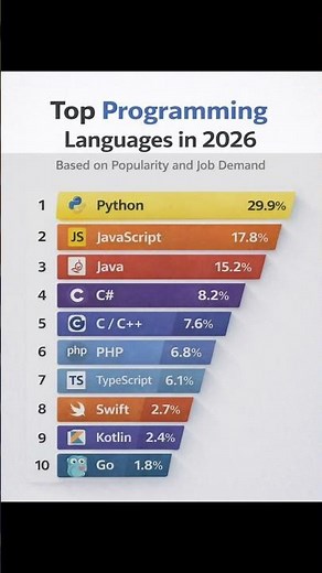 Top Programming Language 2026