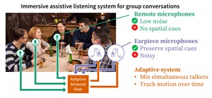 Improving remote microphones for group conversations | Innovation in Augmented Listening Technology - University of Illinois at Urbana-Champaign
