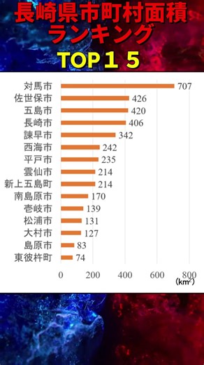 長崎県市町村面積ランキングTOP15 【2025年10月31日現在】#地理 #ランキング #shorts #雑学