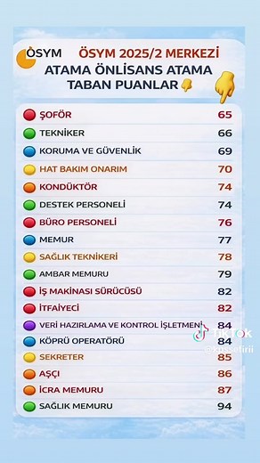 2025 Merkezi Atama ÖSYM Taban Puanları Açıklandı