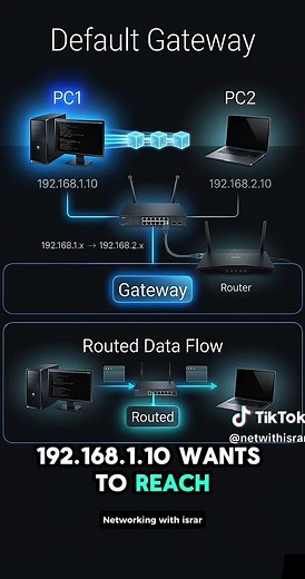 Default Gateway = Your network’s exit door 🚪 No gateway… no way out #NetworkingWithIsrar #DefaultGateway #CCNA #NetworkingBasics #Networking