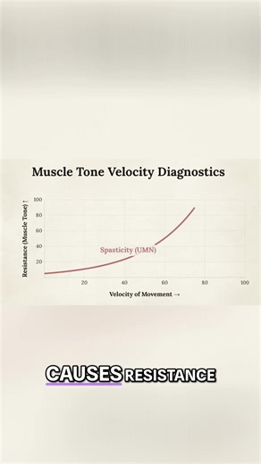 Brain Lesion Diagnosis: Spasticity vs. Rigidity Explained #shorts