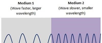 Relation entre longueur d'onde et fréquence / Science