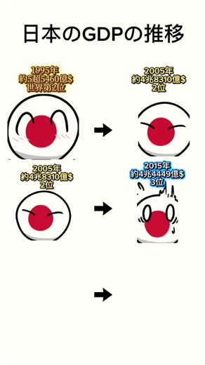 日本のGDPの推移（近年30年間） #日本 #歴史 #雑学 #比較 #ひかまに #ヒカキン #GDP #衝撃 #衝撃の事実 #ドル円 #ニュース #社会