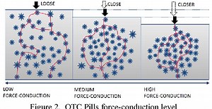 Modern Materials and Products