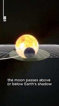 Why Don’t Eclipses Happen Every Month?
