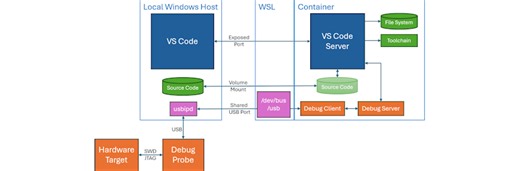 Using Windows USB devices and debug probes inside Docker Dev Containers