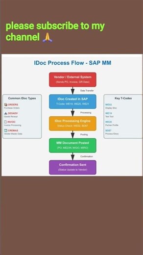 Idocs in SAP #sapclasses #sap #idocs #jobs