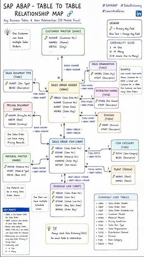 SAP ABAP Table Relationships Explained in 60 Seconds 🔥 | VBAK VBAP KNA1 MARA
