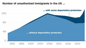 The US undocumented immigrant population reached a record in 2023