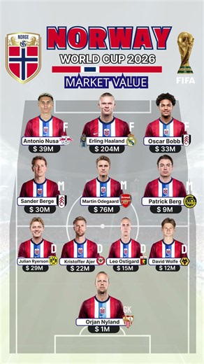 🇳🇴 Norway's World Cup Squad Value $690M Haaland at $204M Leads The Vikings ! 🔥#shorts #vikings #fifa