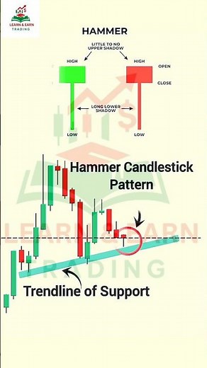 Hammer Candlestick Strategy: How to Trade Reversals on Support Trendlines