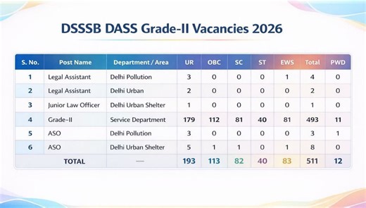 DSSSB Dass Grade-II Vacancies Update (Tentative Dates) ASO post update Vacancies : 500 Approx Maximum Age : 30 Years Notification : Feb First week Apply Online : Feb 2nd week Qualification : Graduate Salary : ₹ 91000/- ✅All India Candidates Eligible Knowledge of Hindi language Compulsory Exam Centre : (Delhi & Noida) Only | OPEN Book for ALL - Competitive EXAMS