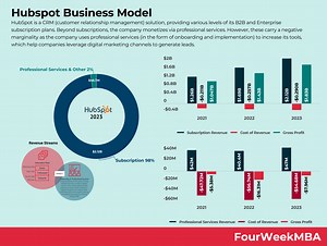 How Does HubSpot Make Money? The HubSpot Business Model In A Nutshell - FourWeekMBA