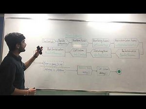 Bean Lifecycle in Spring