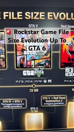 Rockstar Game File Size Evolution Up To GTA 6