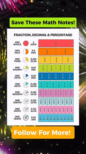 Wow! Very Useful Math Notes 💯🙌 Don't forget to follow for more. Thank you po😊❤️ Please Support our YouTube channel👇👇 https://youtube.com/@MathTricksTutorialVideos?si=43GRJ8JqTQAzRwbw #mathnotes #mathematics #mathtricks #MathTricksTutorial #maths #mathtrick #mathtutorial #basicmath #basicmathreview #viral #trending #educational #mathshortcut #mathhacks #tutorial #lovemath #mathematicstutorial #mathreview #reels #reelsvideo #reelsviral #reelsfb #fyp | Math Notes