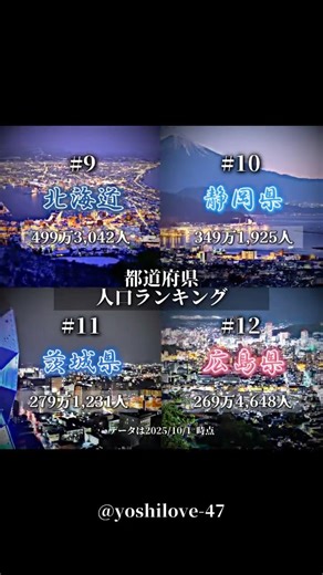都道府県 人口ランキングTOP12 #おすすめ #都道府県 #ランキング #比較 #地理 #地理系 #東京 #人口 #youtube #shorts #伸びろ #バズれ #雑学 #おもしろ