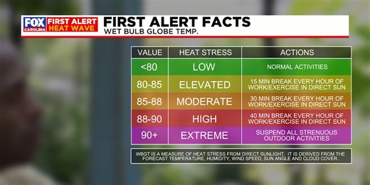 First Alert Facts: Wet-bulb globe temperature