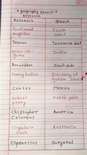 Important Famous Explorers and Their Discoveries