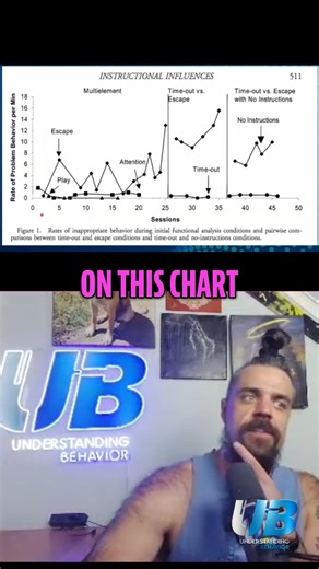 📊 Are you able to easily see and calculate trend lines? We love breaking down #BCBAexam concepts like this, one clear example at a time! 📘 Want more explanations like this? Join us tomorrow night @ 8pm EST on YouTube Live as Nick dives into Skinner’s Verbal Behavior with examples, applications, Q&A, and giveaways! 🎙️🎁 #UnderstandingBehavior #theBEAST #behavior #bcaba #bcbaexam #behavioranalysis #bcba #ABA #mockexam #behavioranalyst #testprep #virałreels #virałpost #beastslayer #CoolPoints #R