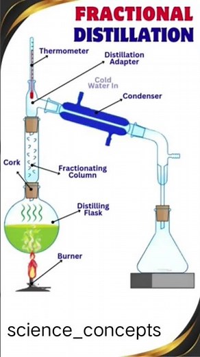 Fractional Distillation explanation