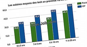 La Différence De Salaire Entre Un Cardiologue Et Un Chirurgien Cardiaque | À propos du salaire - 2026