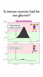 High intensity exercise can make our liver release a bunch of glucose in our bloodstream to fuel our hard working muscles. That can show up on a glucose monitor as a spike! More moderate activity like running usually doesn’t lead to those big spikes. But don’t worry- intense exercise induced spikes aren’t bad for us- the benefits of exercise far outweigh the short term inflammation from the spikes. | Glucose Goddess
