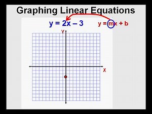 Graphing Linear Equation- 2 Video Lecture | Crash Course for Digital SAT