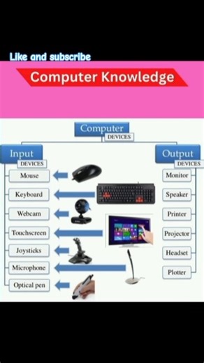 computer knowledge | #education #computer #ytshorts