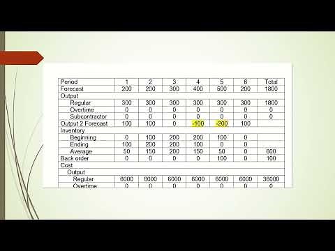 Operations management: Aggregate planning and master scheduling