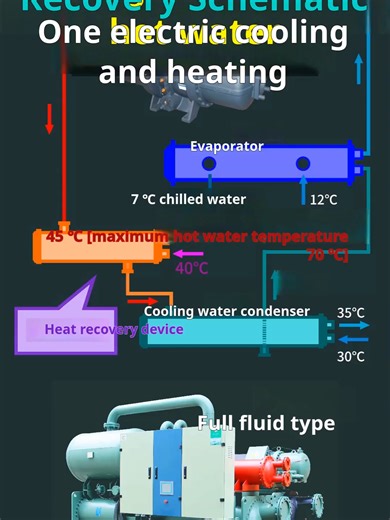 Check out the heat recovery principle diagram! 🔄🌡️ #HeatRecovery #EnergySaving #TechExplained
